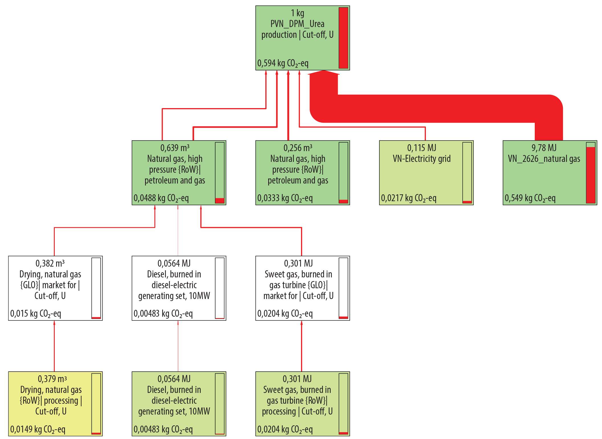 Kết quả tính dấu chân carbon cho sản phẩm urea.