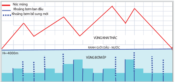 Sơ đồ bơm ép nước đồng đều