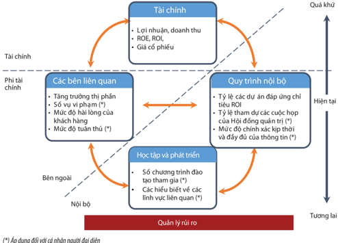 Phương pháp đánh giá theo thẻ điểm cân bằng