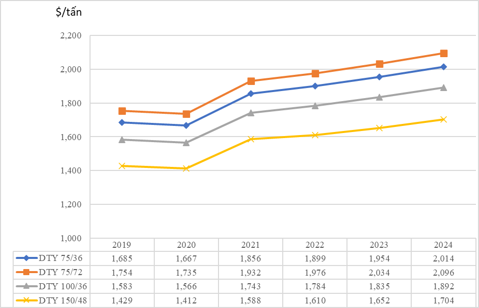 Dự báo giá DTY giao ngay ở khu vực Đông Nam Á đến năm 2024. Nguồn: IHS
